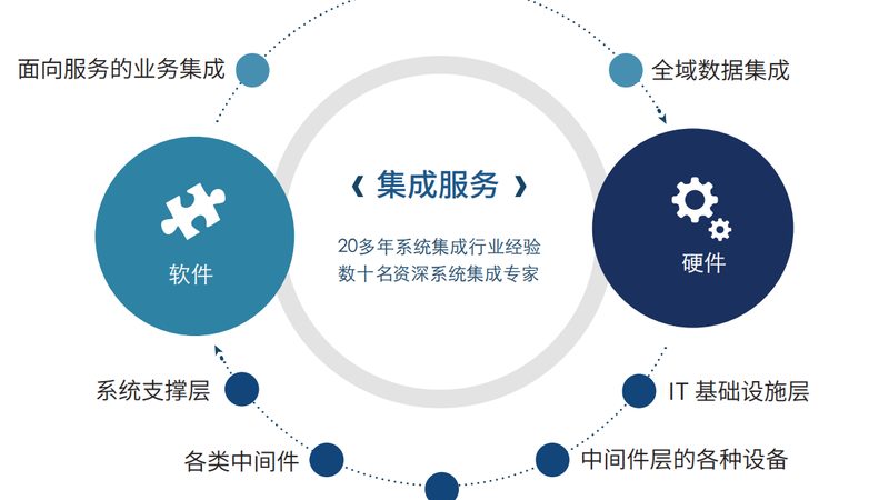 新能源信息化项目，集成商选择的关键因素